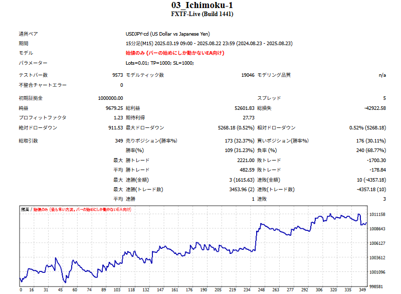 一目均衡表EAのバックテストレポート
