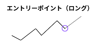 ZigZagインジケーターの山と谷の構造を示した図解（順張りロングエントリーのイメージ）