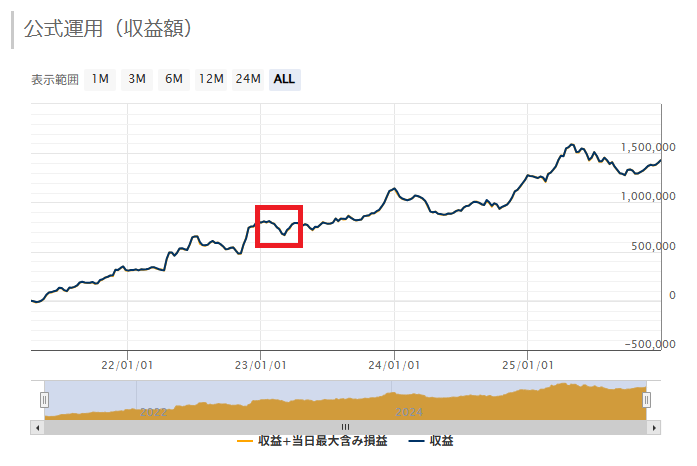 ゴトー日仲値EAの公式運用成績グラフ｜2023年不調後も2025年までに回復