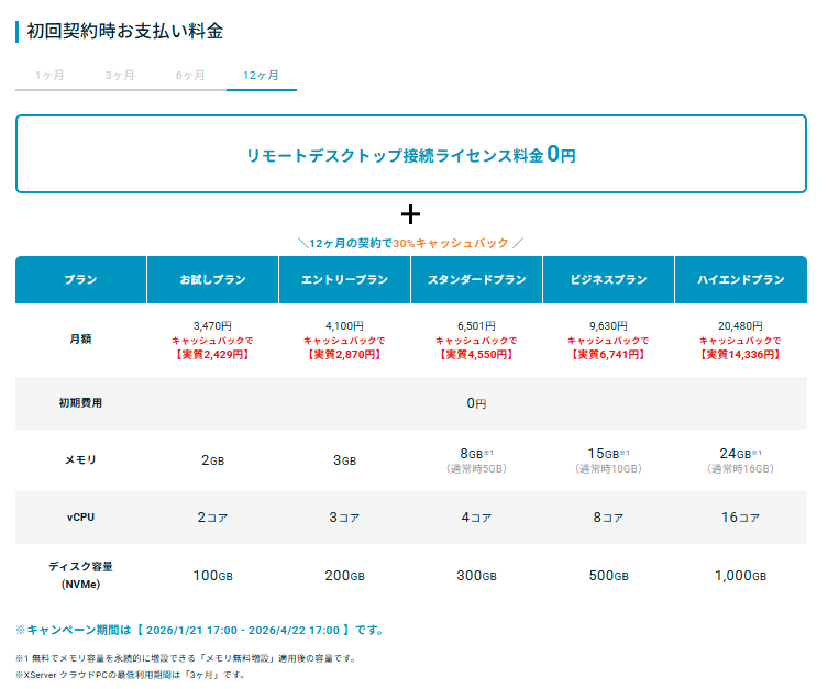 エックスサーバー VPSのキャンペーン利用時料金一覧表