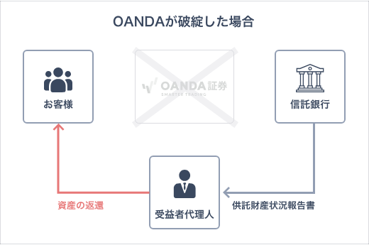 OANDA証券の信託保全