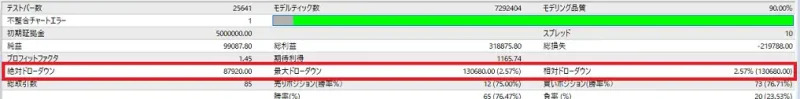 絶対ドローダウンや最大ドローダウンなどEAのリスク指標が並んだバックテスト結果の一部