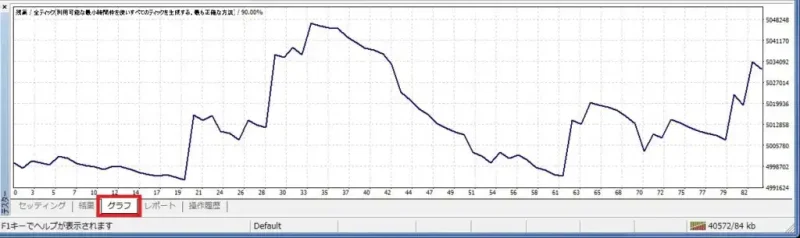 バックテスト後のグラフタブに表示された右肩上がりの資金曲線の例
