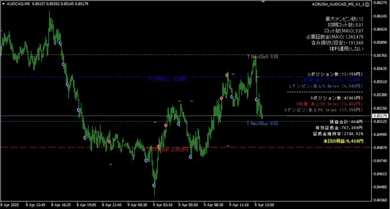 MT4でEAが稼働しているときの実際のチャート画面。エントリー位置や利確ライン、ナンピン状況が表示された自動売買の動きが分かるサンプル画像。