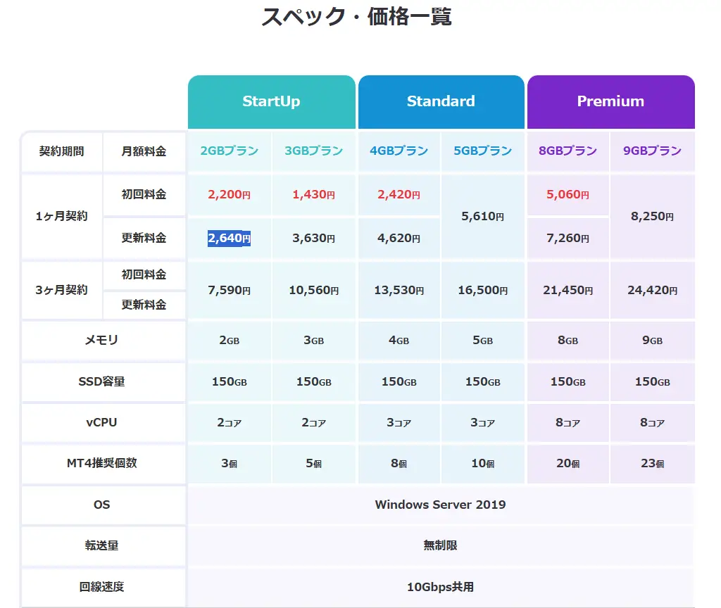 お名前.com VPSの料金プラン比較表|2GB/4GB構成と月額料金