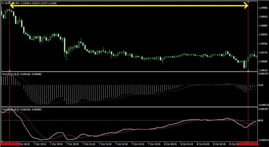 5分足では下降トレンドに見える例（短期の値動き）