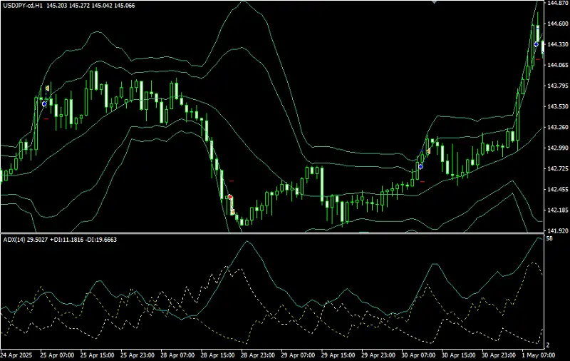 ADX連携ボリンジャーバンドEAのエントリーポイント例
