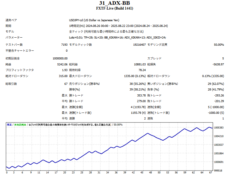 ADX連携ボリンジャーバンドEAのバックテスト結果