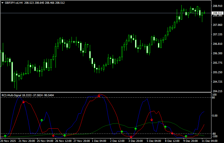 RCI Multi SignalをMT4に適用したチャート画面の例(非リペイント・クロス矢印付き)