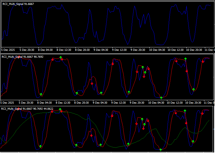 RCI Multi Signalの1本・2本・3本表示モードを比較した画像