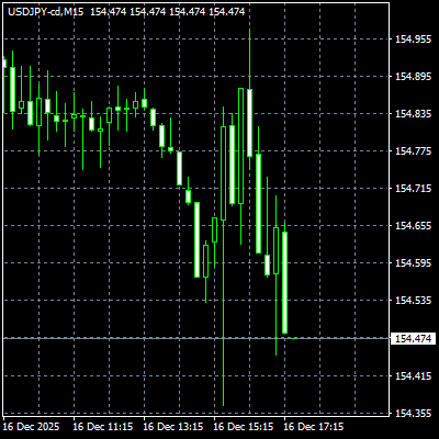 米雇用統計（NFP）発表直後にUSDJPYが15分足で急変動した実例チャート（2025年12月16日）