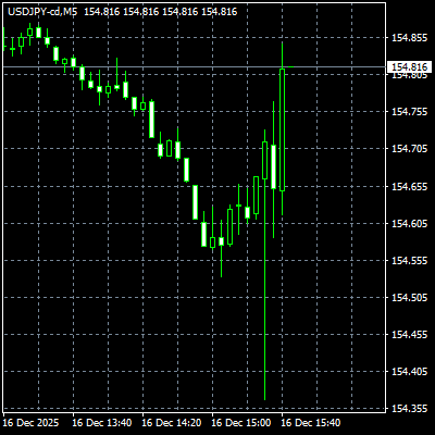 米雇用統計（NFP）発表直後にUSDJPYが5分足で急変動した実例チャート（2025年12月16日）