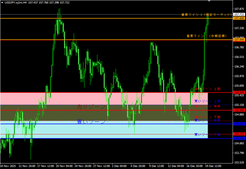 USDJPY 4時間足 週次シナリオ（売りゾーン・買いゾーン・重要ライン）2025年12月第4週