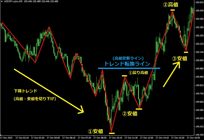 ZigZagで高値・安値（山と谷）を抽出し、ダウ理論の更新判定を見える化した例（上昇→転換）