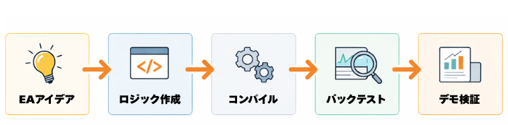 FX EA自作の流れ（EAアイデア→ロジック作成→コンパイル→バックテスト→デモ検証）を5ステップでまとめた図