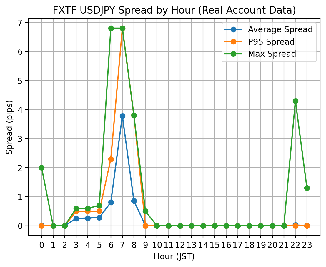 FXTF USDJPY スプレッド 時間帯別実測グラフ ロールオーバー時に拡大