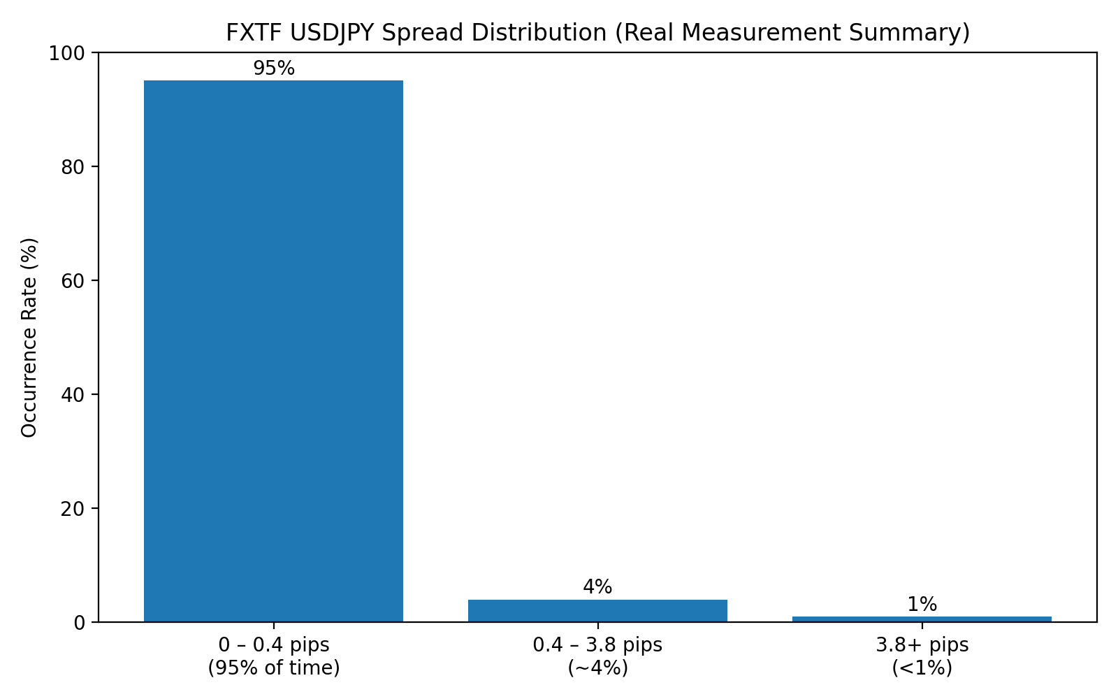 FXTF USDJPY スプレッド分布 実測データ