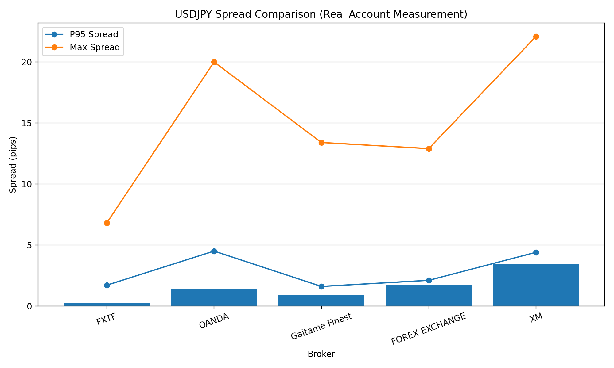 USDJPY スプレッド比較 FXTF OANDA 外為ファイネスト XM FOREXEXCHANGE 実測