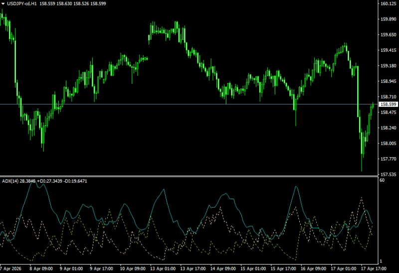 MT4のADXとは？設定方法とDIの見方を解説