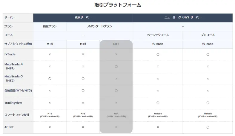 OANDA 取引プラットフォーム比較 MT4 MT5 fxTrade 対応状況