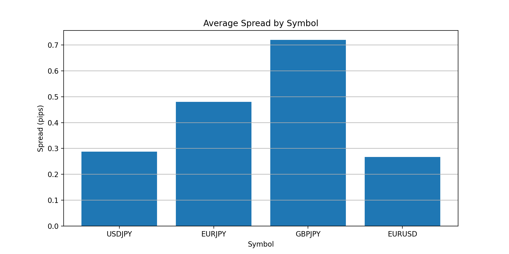 FXTF スプレッド比較 USDJPY EURJPY GBPJPY EURUSD 実測データ
