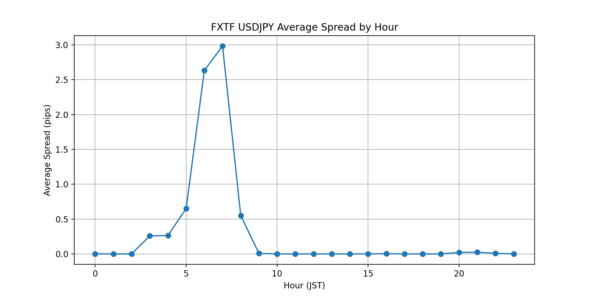 FXTF スプレッド比較 USDJPY 実測データ