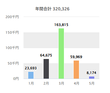 AC RUSHの2026年1月から5月までの月別フォワード収益推移