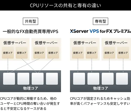 CPUリソースの共有型VPSとリソース専有型VPSの違い