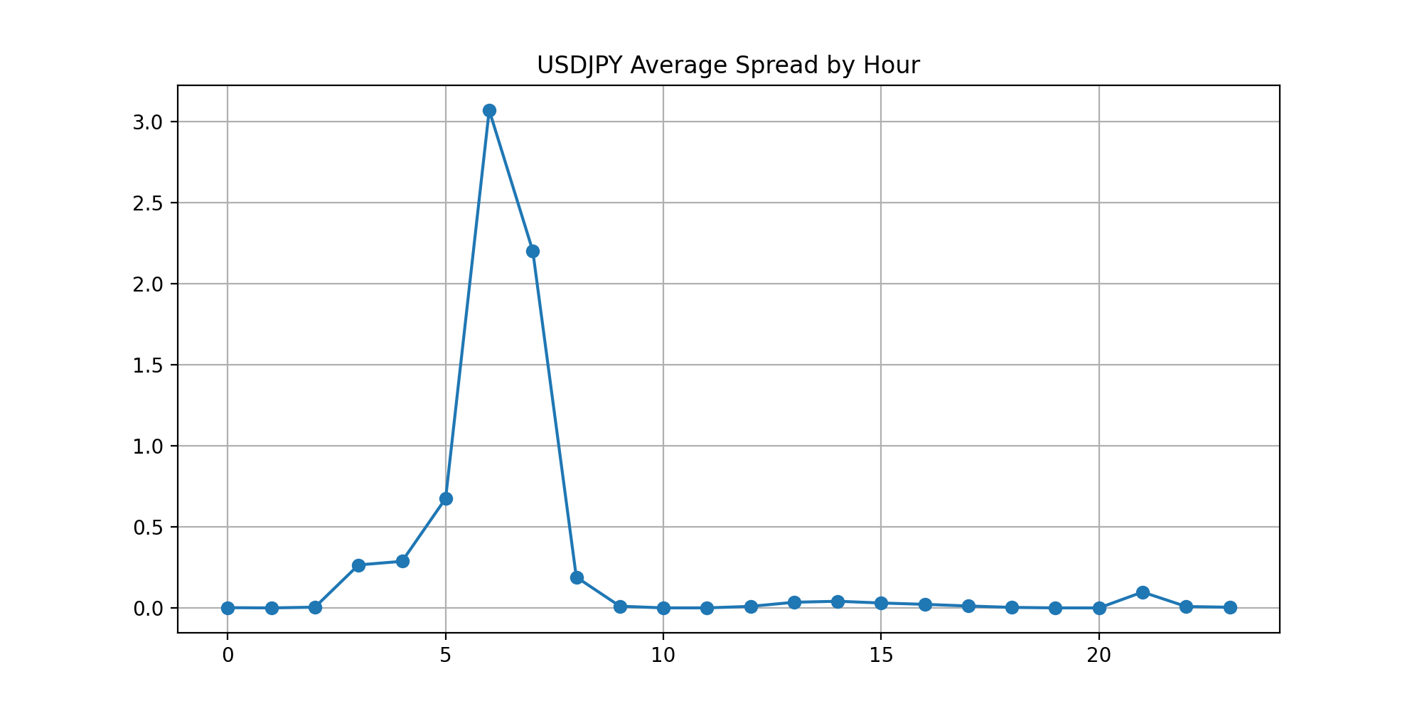 FXTF USDJPY時間別スプレッド比較(2026年5月 実測) FXTF スプレッド比較 USDJPY 実測データ