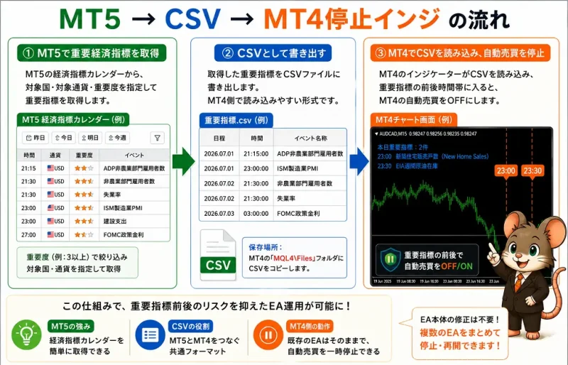 MT5→CSV→MT4で経済指標時にEA停止するインジの流れ