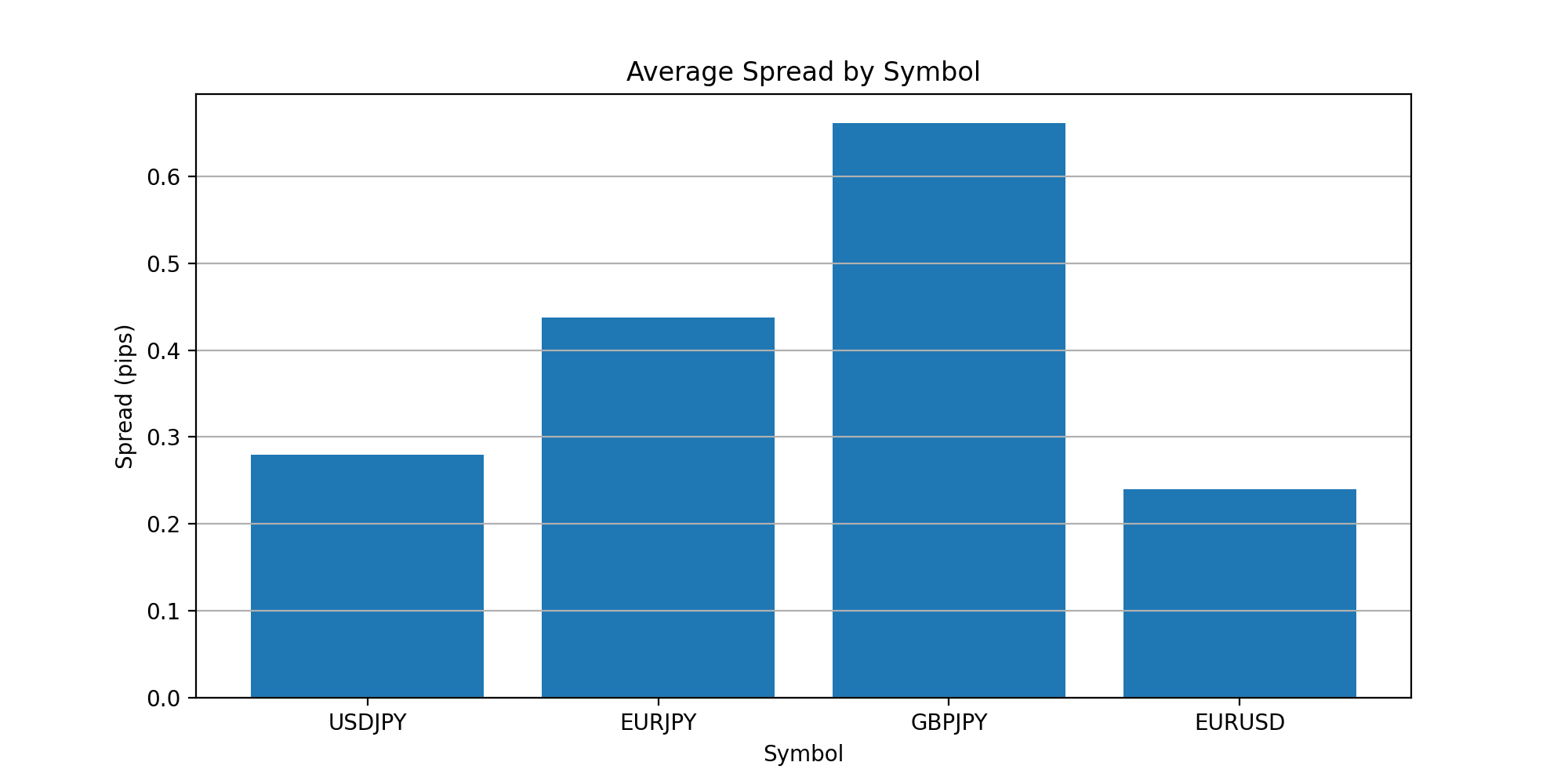 FXTF 通貨別スプレッド比較(2026年5月 実測) FXTF スプレッド比較 USDJPY EURJPY GBPJPY EURUSD 実測データ