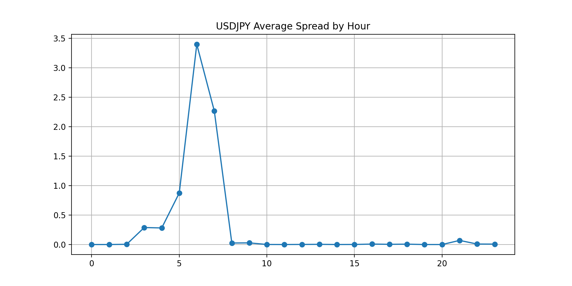 FXTF USDJPY時間帯別スプレッド比較(2026年6月 実測) FXTF USDJPYの時間帯別スプレッド実測データ 2026年6月