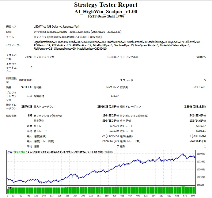 AIスキャルピングEA V1の2025年USDJPY M5バックテスト結果