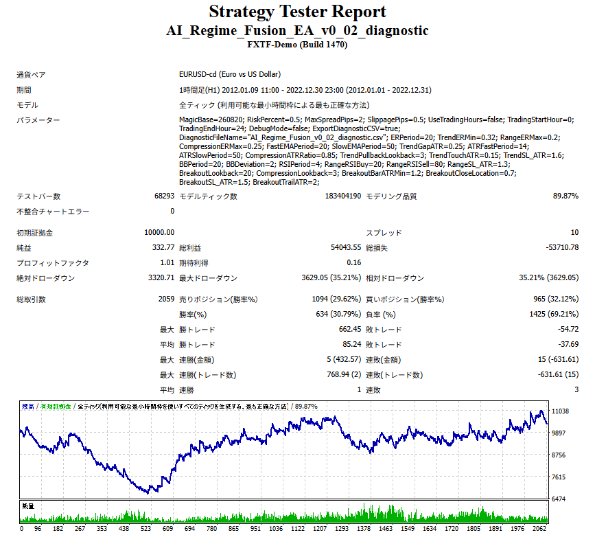 ChatGPTで作成したAI EA初期版v0.02のEURUSDバックテスト結果