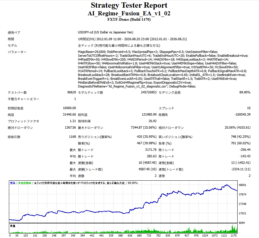 USDJPY Lookback28を2012年から2026年8月まで検証した長期バックテスト結果