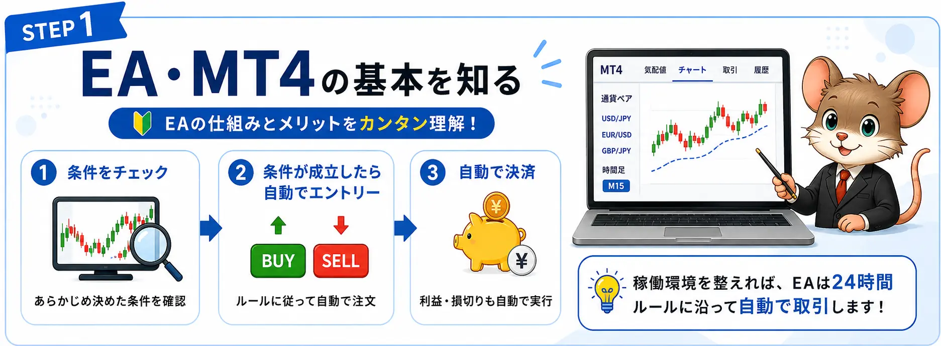 FX自動売買のSTEP1としてEA・MT4の基本と自動売買の仕組みを解説する図