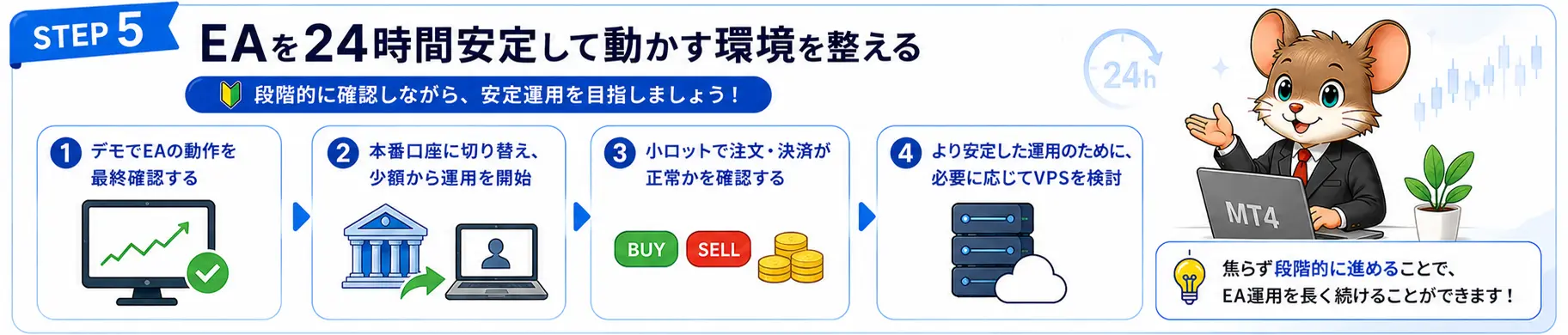 FX自動売買のSTEP5としてデモ確認から本番小ロット運用とVPS検討までの流れを解説する図