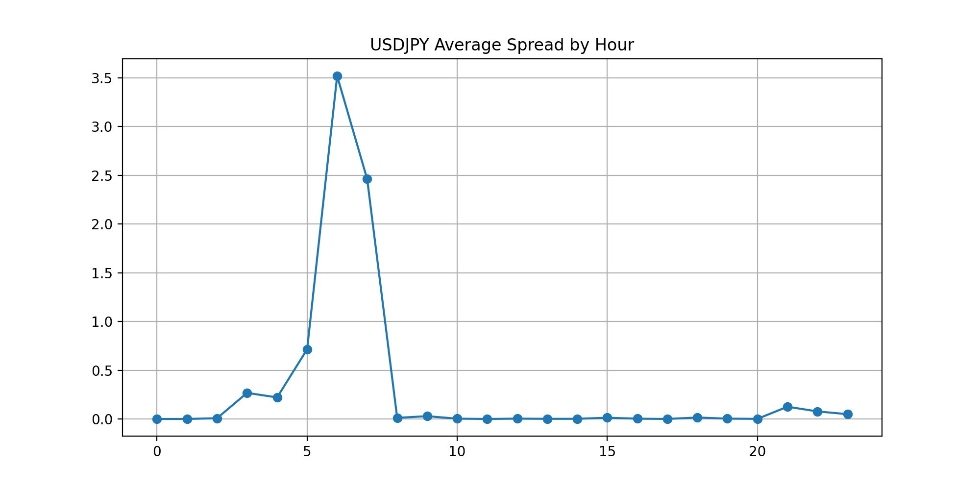 FXTF USDJPYの時間帯別スプレッド実測データ 2026年7月