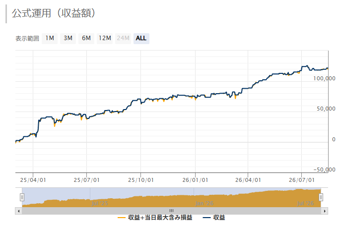 インフィニティトロン_EURUSD_M5のGogoJungle公式運用グラフ