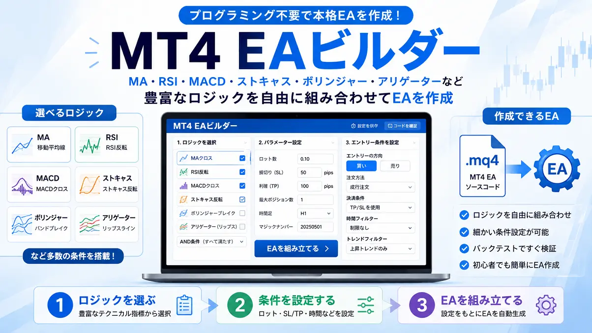 MT4 EAビルダーでMA・RSI・MACD・ストキャス・ボリンジャーバンド・アリゲーターなどのロジックを組み合わせてEAを作成するイメージ