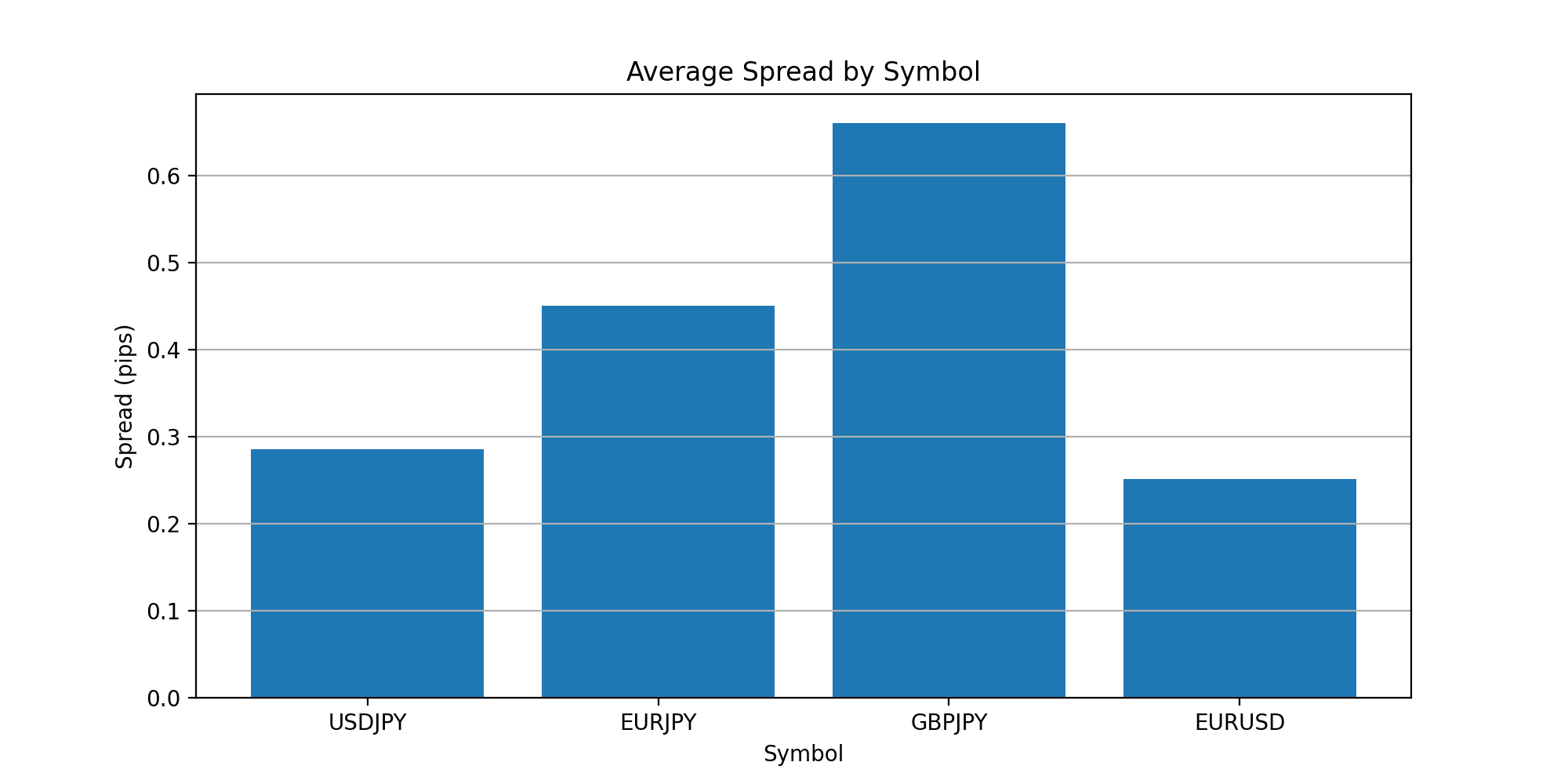 FXTF USDJPY EURJPY GBPJPY EURUSDのスプレッド比較 2026年7月実測データ