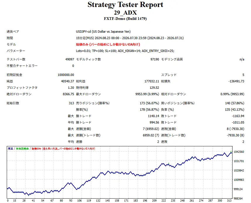 MT4 ADX EA バックテスト結果 MT4 ADX EAのバックテスト結果|USDJPY M15