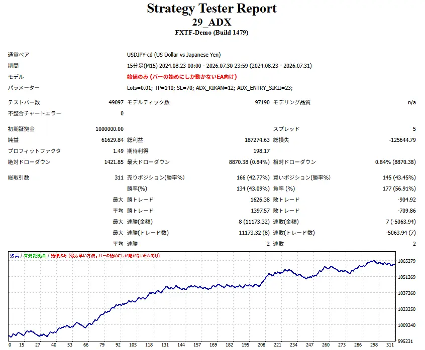 MT4 ADX EA 最適化後バックテスト結果 MT4 ADX EAの最適化後バックテスト結果|USDJPY M15