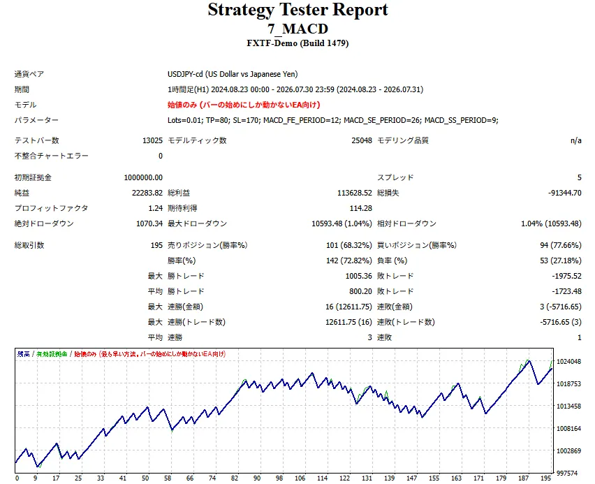 MT4 MACD EAをUSDJPY H1で検証したバックテストレポート