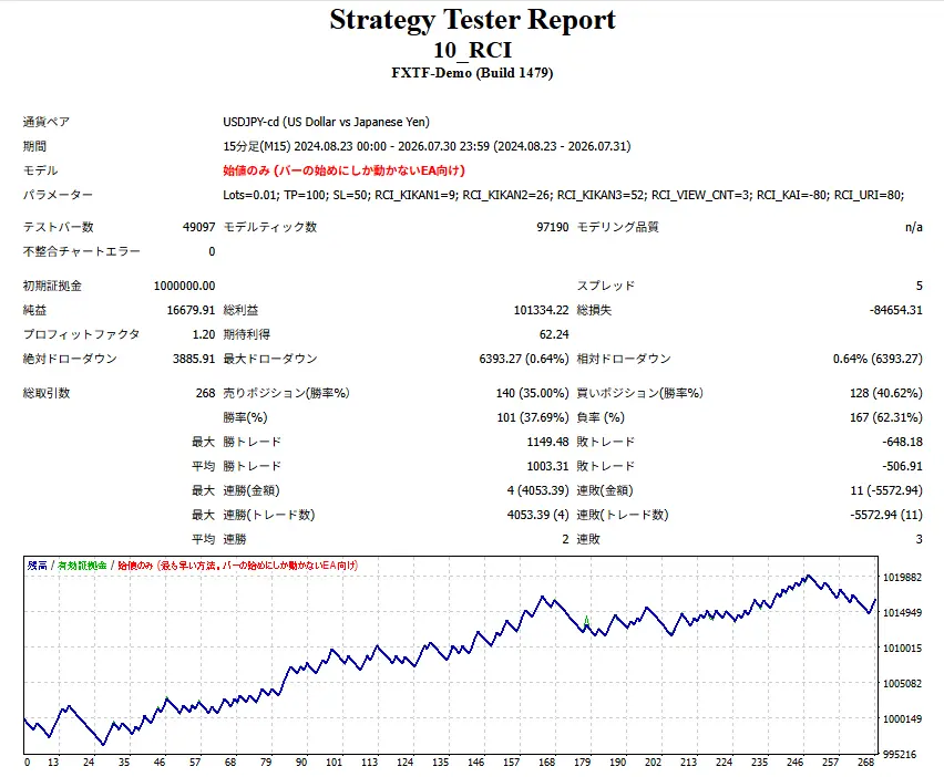 MT4 RCI EAのバックテスト結果|USDJPY M15