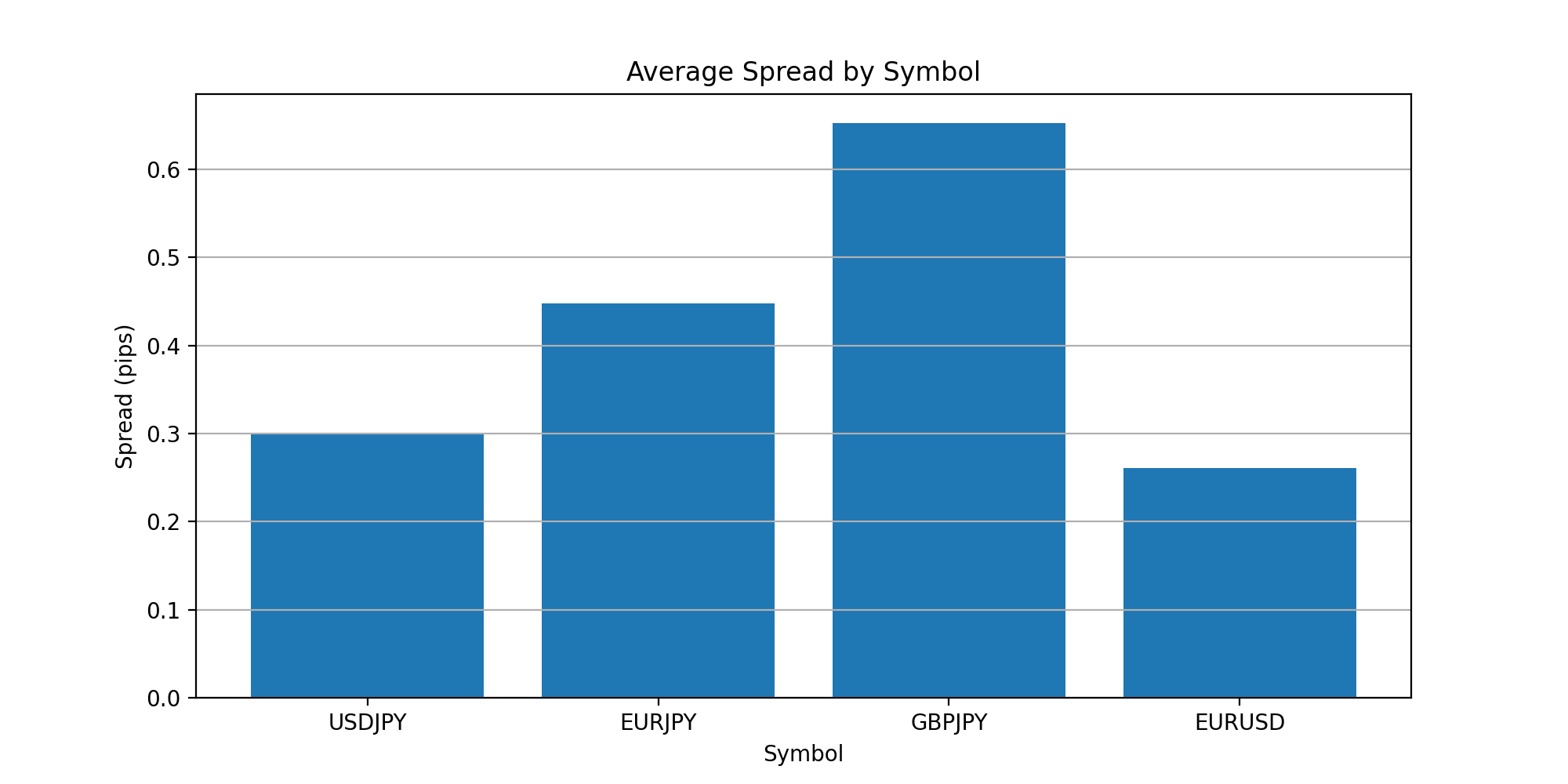 FXTF スプレッド比較 USDJPY EURJPY GBPJPY EURUSD 実測データ