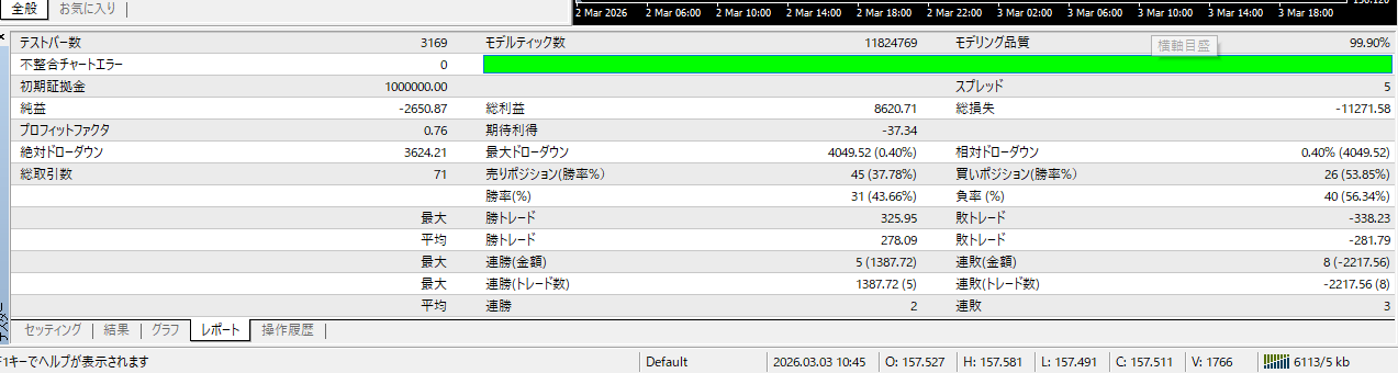 Advanced Testerでモデリング品質99.90％を確認したMT4バックテスト結果